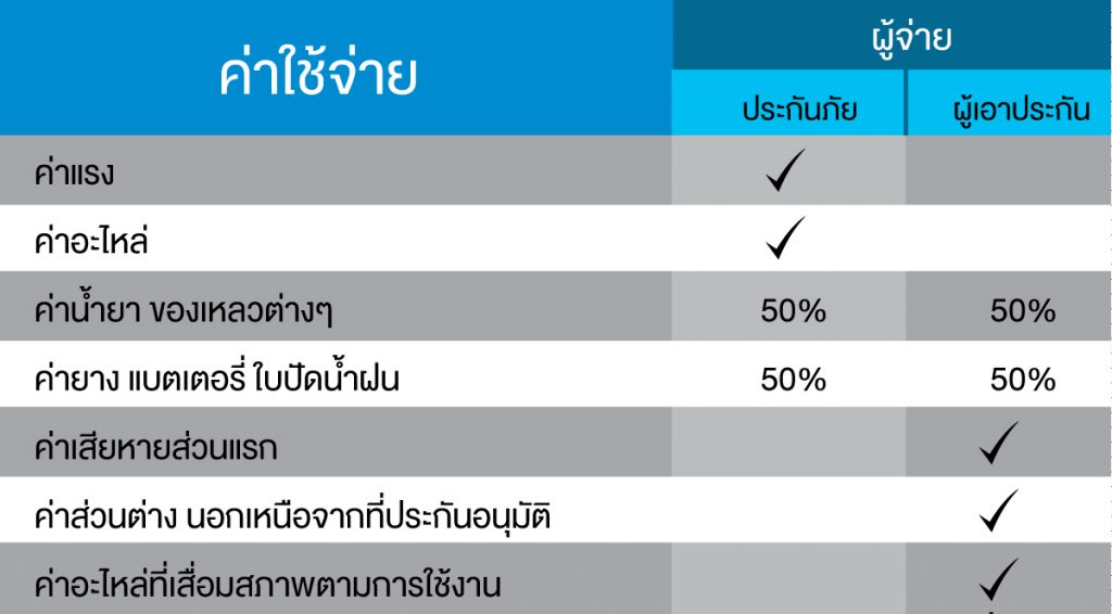 ค่าใช้จ่าย ซ่อมสี